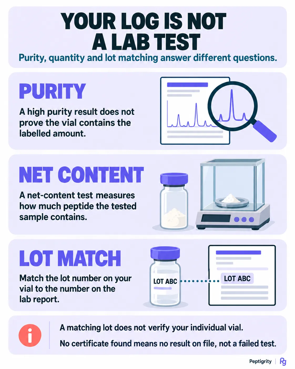 Differences between peptide purity, net content and lot matching, including the limits of a matching lab report.